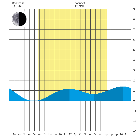 Pearl Harbor Entrance tide chart for Monday, June 8, 2026
