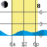 Pearl Harbor Entrance tide chart for Monday, June 8, 2026