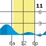 Pearl Harbor tide chart for Monday, January 11, 2021