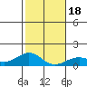 Pearl Harbor tide chart for Monday, January 18, 2021