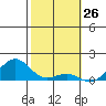 Pearl Harbor tide chart for Tuesday, January 26, 2021
