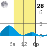 Pearl Harbor tide chart for Thursday, January 28, 2021