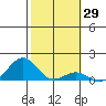 Pearl Harbor tide chart for Friday, January 29, 2021