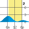 Pearl Harbor tide chart for Saturday, January 2, 2021