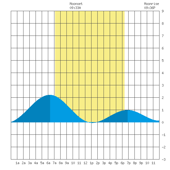 Pearl Harbor tide chart for Sunday, January 31, 2021