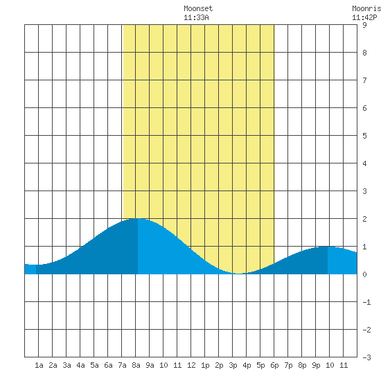 Pearl Harbor tide chart for Monday, January 4, 2021