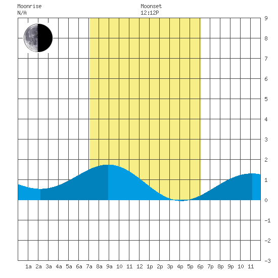 Pearl Harbor tide chart for Tuesday, January 5, 2021