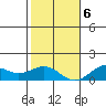 Pearl Harbor tide chart for Wednesday, January 6, 2021
