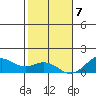 Pearl Harbor tide chart for Thursday, January 7, 2021