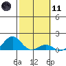 Pearl Harbor tide chart for Thursday, February 11, 2021