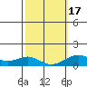 Pearl Harbor tide chart for Wednesday, February 17, 2021