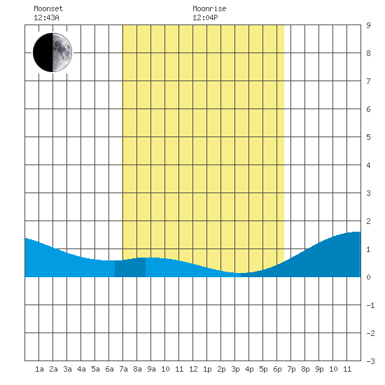 Pearl Harbor tide chart for Friday, February 19, 2021