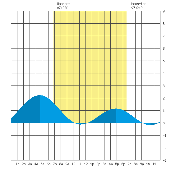 Pearl Harbor tide chart for Saturday, February 27, 2021