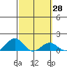 Pearl Harbor tide chart for Sunday, February 28, 2021