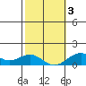 Pearl Harbor tide chart for Wednesday, February 3, 2021