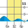 Pearl Harbor tide chart for Thursday, March 11, 2021