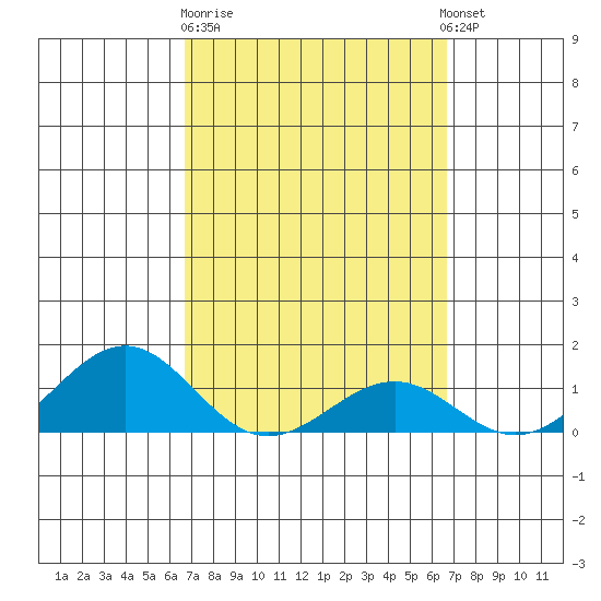 Pearl Harbor tide chart for Friday, March 12, 2021