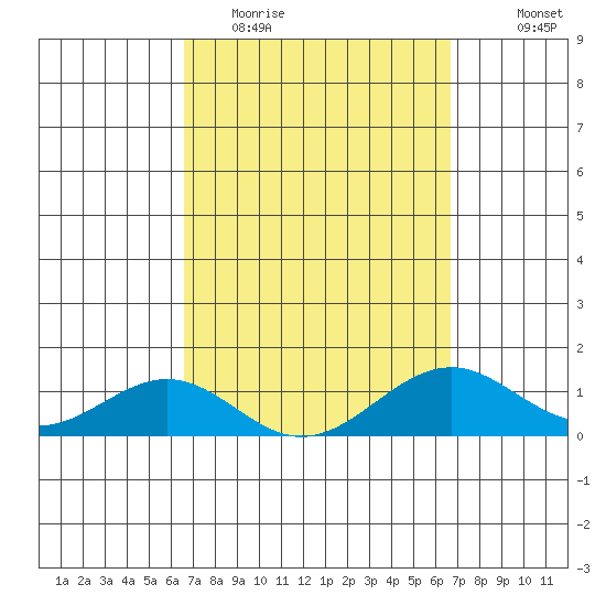 Pearl Harbor tide chart for Tuesday, March 16, 2021