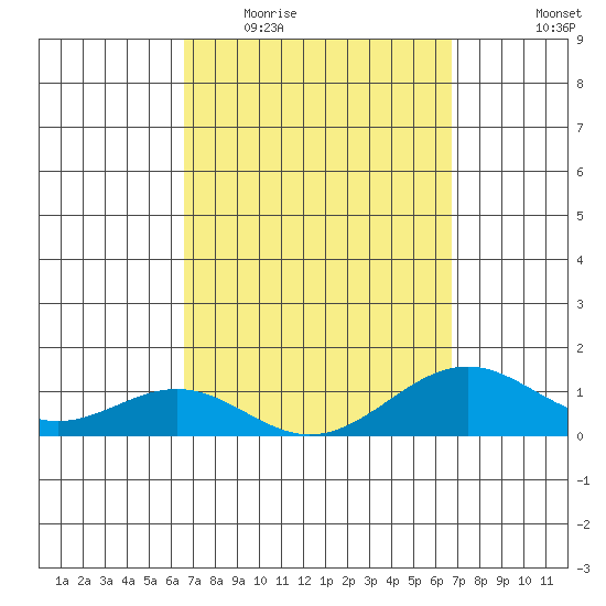 Pearl Harbor tide chart for Wednesday, March 17, 2021