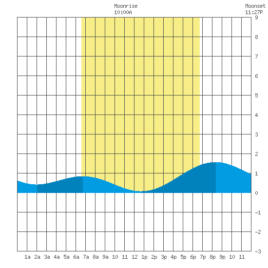 Pearl Harbor tide chart for Thursday, March 18, 2021