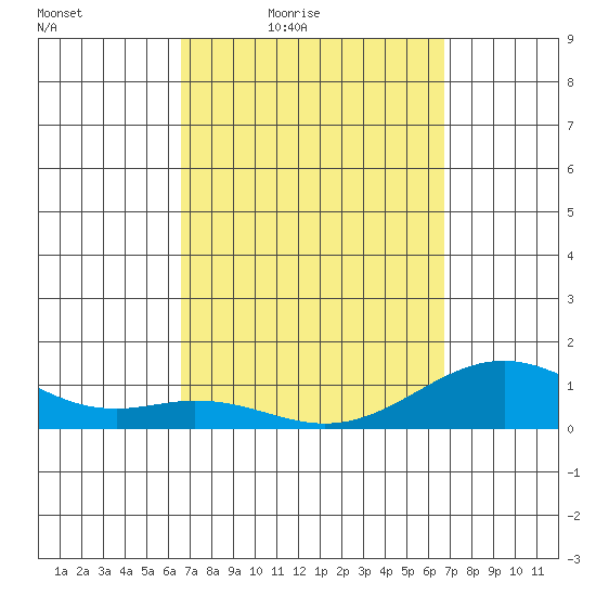 Pearl Harbor tide chart for Friday, March 19, 2021