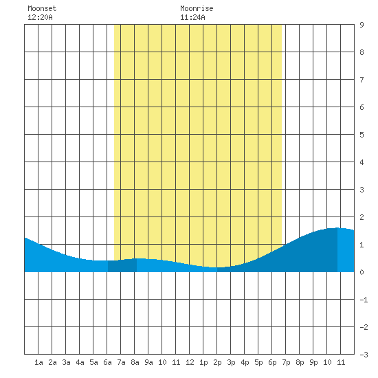 Pearl Harbor tide chart for Saturday, March 20, 2021