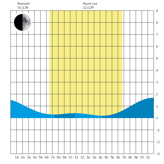 Pearl Harbor tide chart for Sunday, March 21, 2021