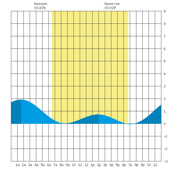 Pearl Harbor tide chart for Wednesday, March 24, 2021