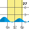 Pearl Harbor tide chart for Saturday, March 27, 2021