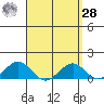 Pearl Harbor tide chart for Sunday, March 28, 2021