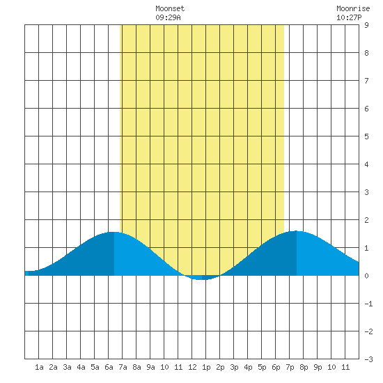 Pearl Harbor tide chart for Tuesday, March 2, 2021
