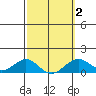 Pearl Harbor tide chart for Tuesday, March 2, 2021