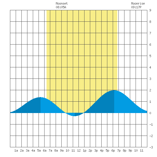 Pearl Harbor tide chart for Tuesday, March 30, 2021
