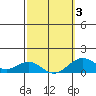 Pearl Harbor tide chart for Wednesday, March 3, 2021
