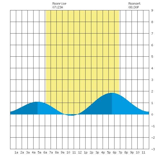 Pearl Harbor tide chart for Tuesday, April 13, 2021