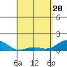 Pearl Harbor tide chart for Tuesday, April 20, 2021