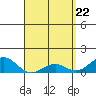 Pearl Harbor tide chart for Thursday, April 22, 2021