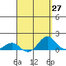 Pearl Harbor tide chart for Tuesday, April 27, 2021