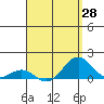 Pearl Harbor tide chart for Wednesday, April 28, 2021