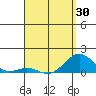 Pearl Harbor tide chart for Friday, April 30, 2021