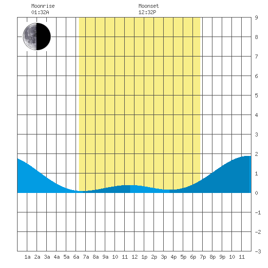 Pearl Harbor tide chart for Sunday, April 4, 2021