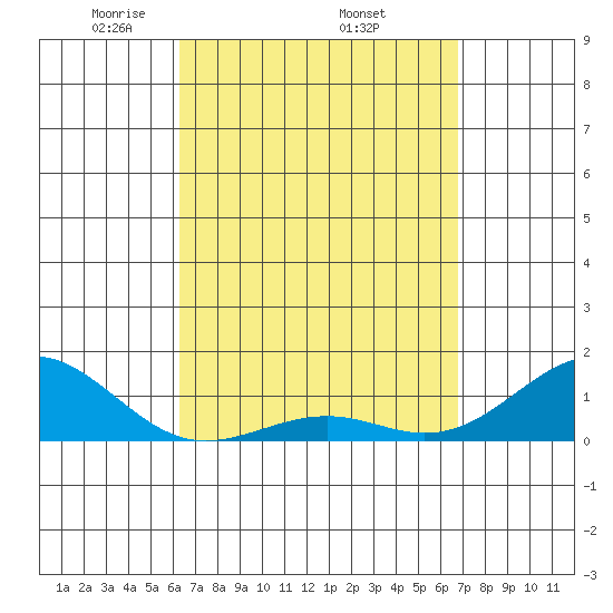 Pearl Harbor tide chart for Monday, April 5, 2021