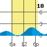Pearl Harbor tide chart for Monday, May 10, 2021
