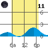 Pearl Harbor tide chart for Tuesday, May 11, 2021