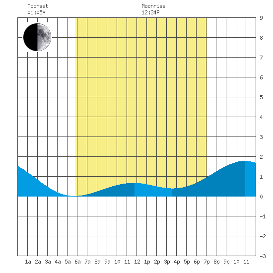 Pearl Harbor tide chart for Wednesday, May 19, 2021