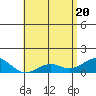 Pearl Harbor tide chart for Thursday, May 20, 2021