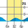 Pearl Harbor tide chart for Friday, May 21, 2021
