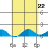 Pearl Harbor tide chart for Saturday, May 22, 2021