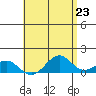 Pearl Harbor tide chart for Sunday, May 23, 2021