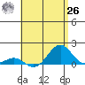 Pearl Harbor tide chart for Wednesday, May 26, 2021